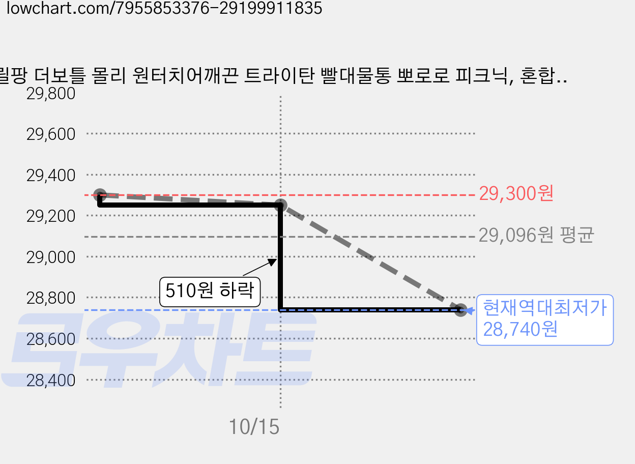 릴팡 더보틀 몰리 원터치어깨끈 트라이탄 빨대물통 뽀로로 피크닉, 혼합색상, 470ml, 2개 가격 변동 차트, 현재가 28,740원, 역대최저가