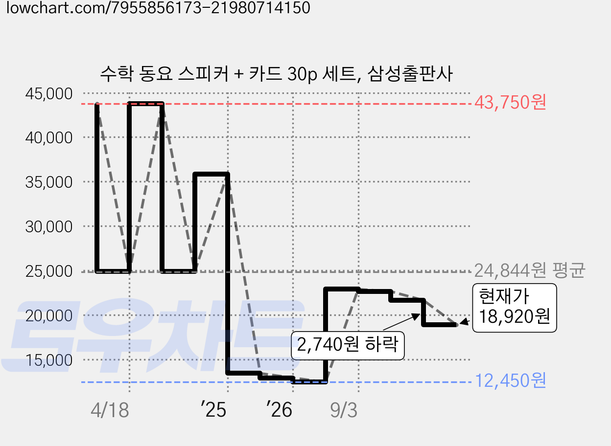 수학 동요 스피커 + 카드 30p 세트, 삼성출판사 가격 변동 차트, 현재가 18,920원, 관측 최저가 12,450원