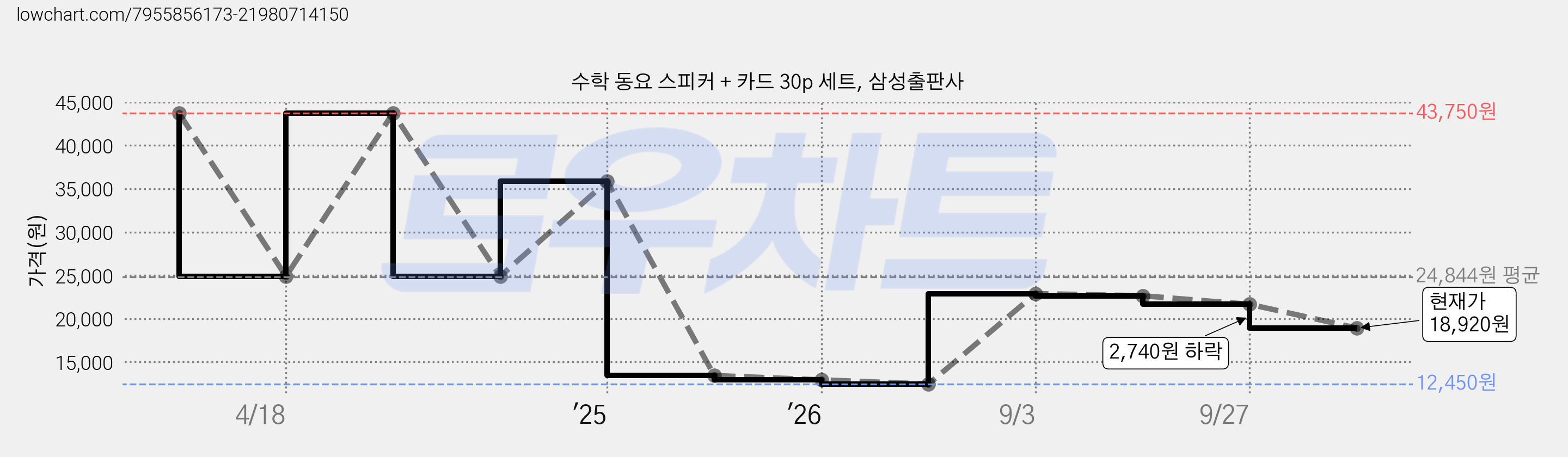 수학 동요 스피커 + 카드 30p 세트, 삼성출판사 가격 변동 차트, 현재가 18,920원, 관측 최저가 12,450원