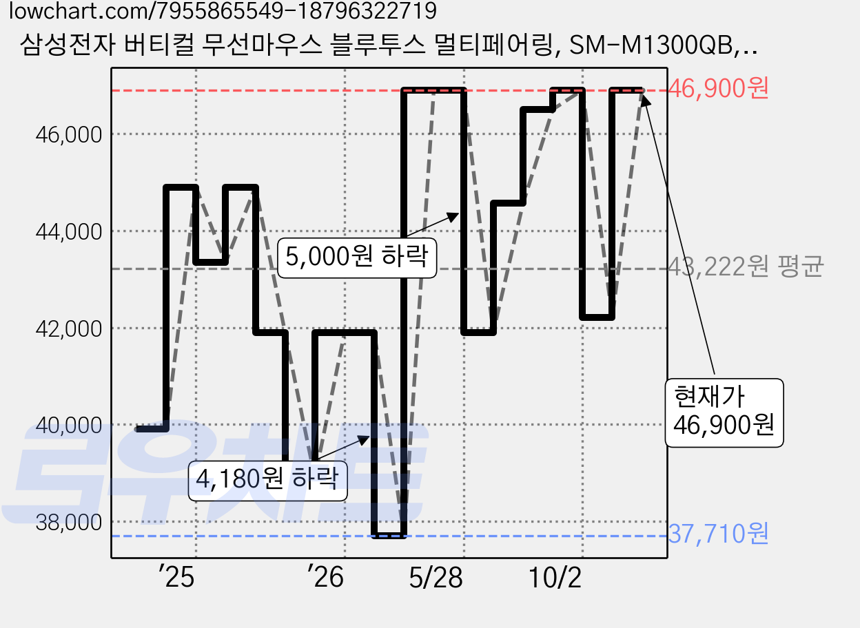 삼성전자 버티컬 무선마우스 블루투스 멀티페어링, SM-M1300QB, 블랙 가격 변동 차트, 현재가 46,900원, 관측 최저가 37,710원