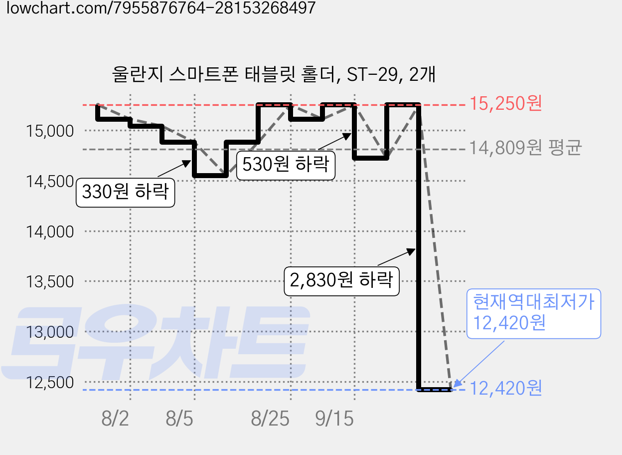 울란지 스마트폰 태블릿 홀더, ST-29, 2개 가격 변동 차트, 현재가 12,420원, 역대최저가