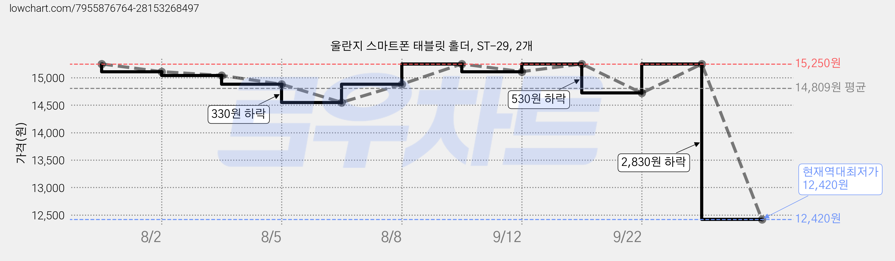 울란지 스마트폰 태블릿 홀더, ST-29, 2개 가격 변동 차트, 현재가 12,420원, 역대최저가