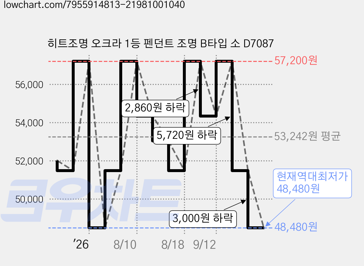 히트조명 오크라 1등 펜던트 조명 B타입 소 D7087 가격 변동 차트, 현재가 48,480원, 역대최저가