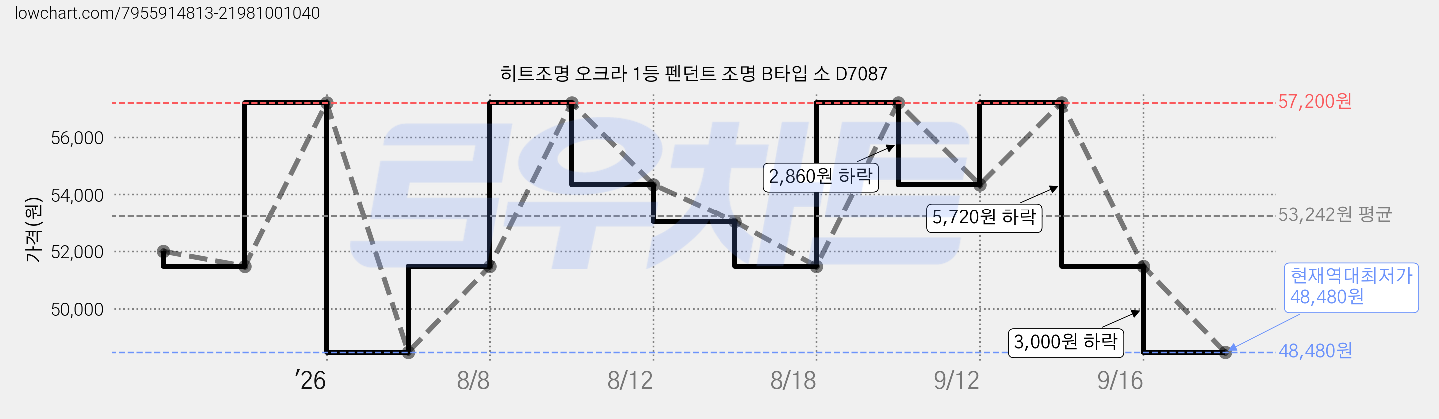 히트조명 오크라 1등 펜던트 조명 B타입 소 D7087 가격 변동 차트, 현재가 48,480원, 역대최저가