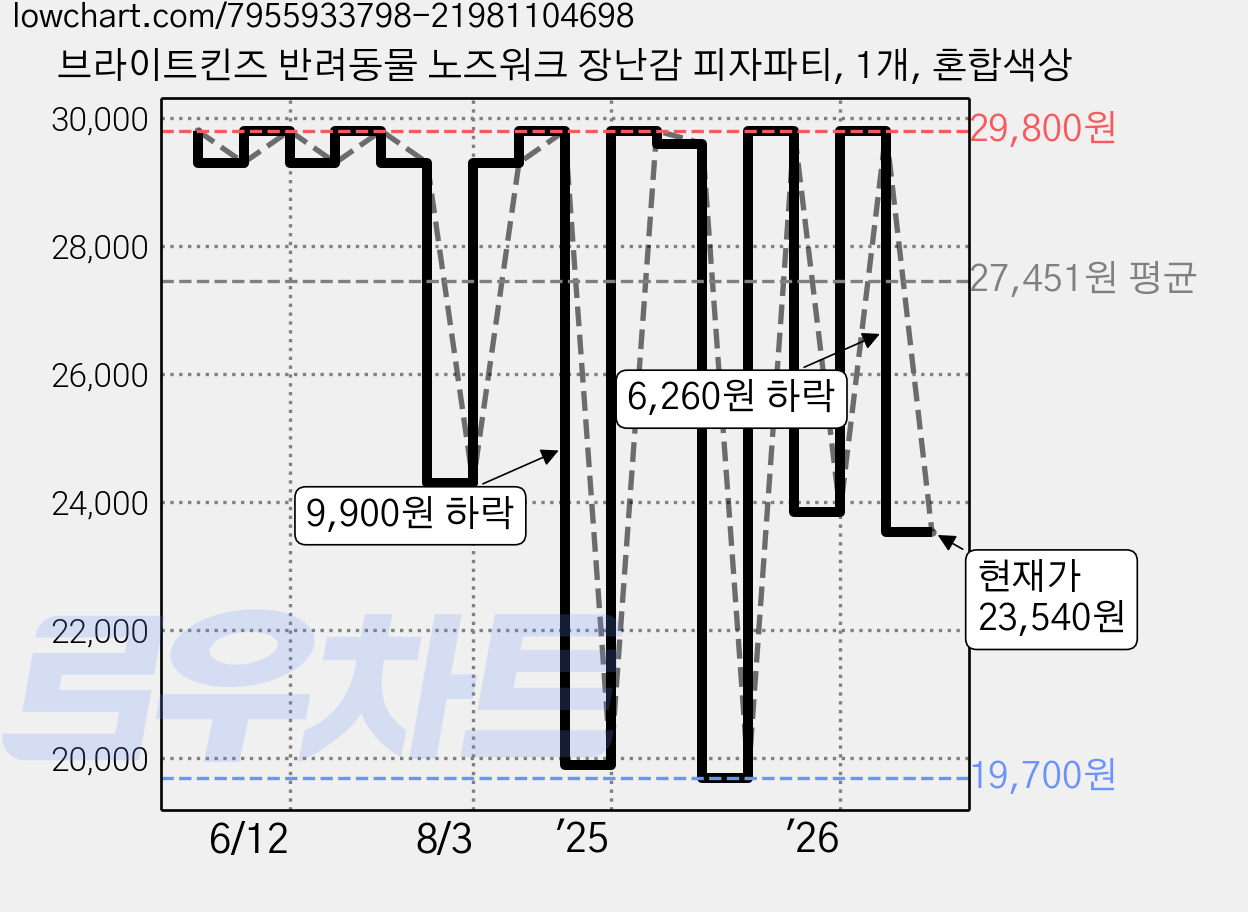 브라이트킨즈 반려동물 노즈워크 장난감 피자파티, 1개, 혼합색상 가격 변동 차트, 현재가 23,540원, 관측 최저가 19,700원
