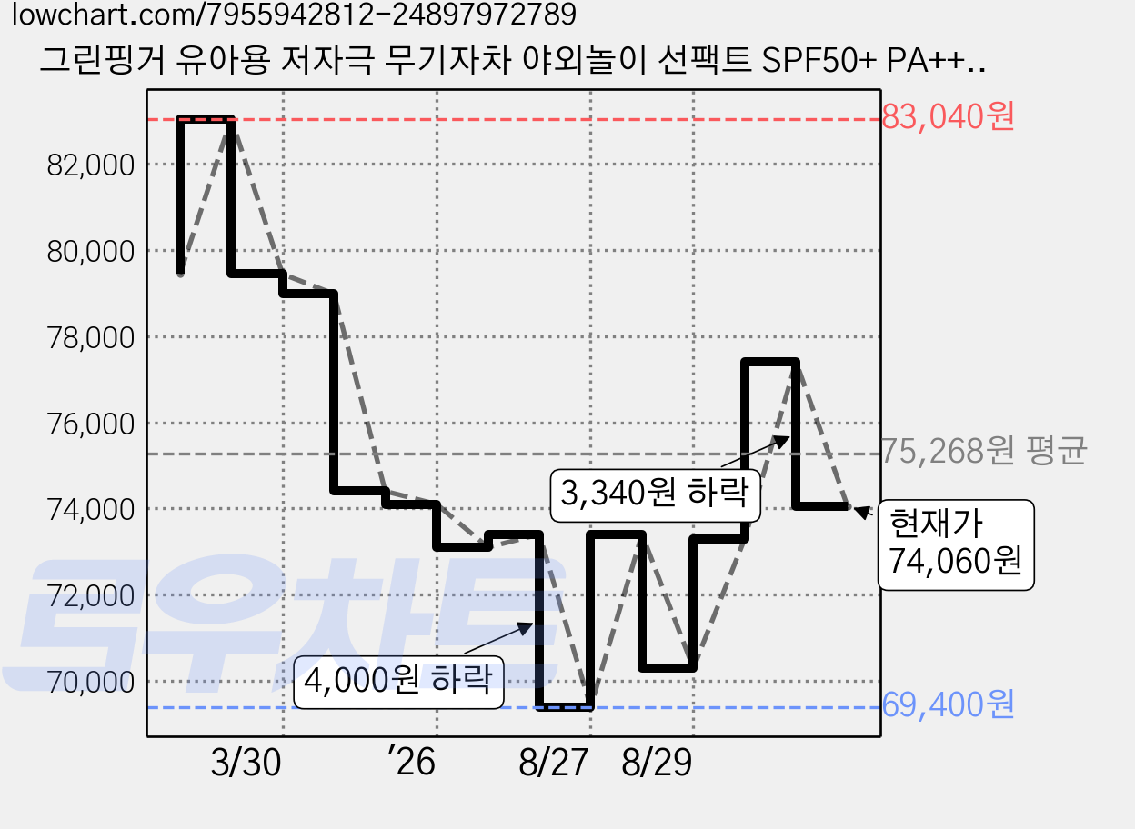 그린핑거 유아용 저자극 무기자차 야외놀이 선팩트 SPF50+ PA++++, 16g, 6개 가격 변동 차트, 현재가 74,060원, 관측 최저가 69,400원