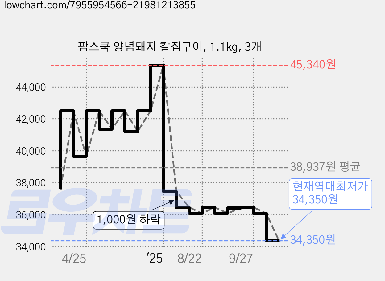 팜스쿡 양념돼지 칼집구이, 1.1kg, 3개 가격 변동 차트, 현재가 34,350원, 역대최저가
