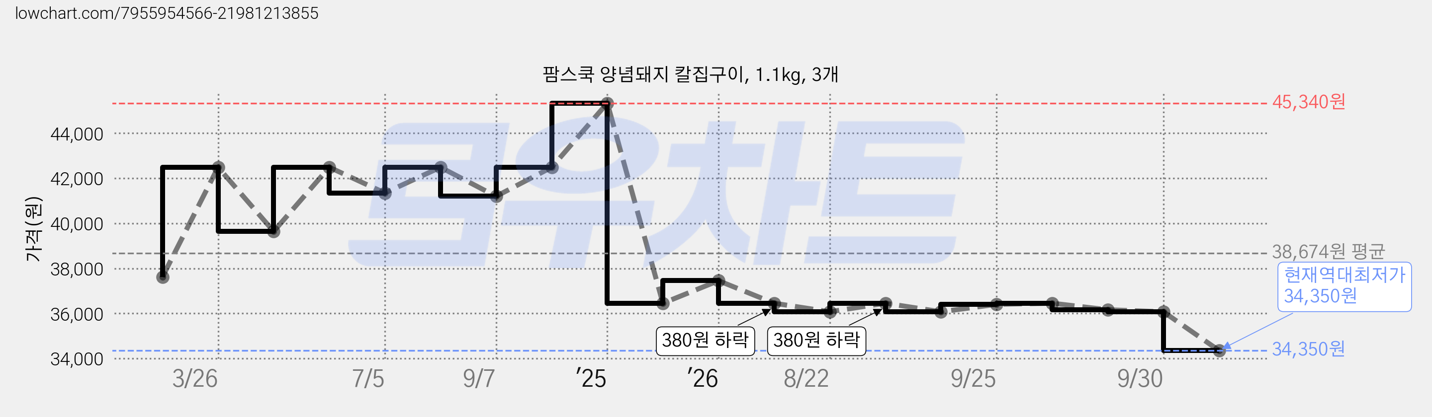 팜스쿡 양념돼지 칼집구이, 1.1kg, 3개 가격 변동 차트, 현재가 34,350원, 역대최저가