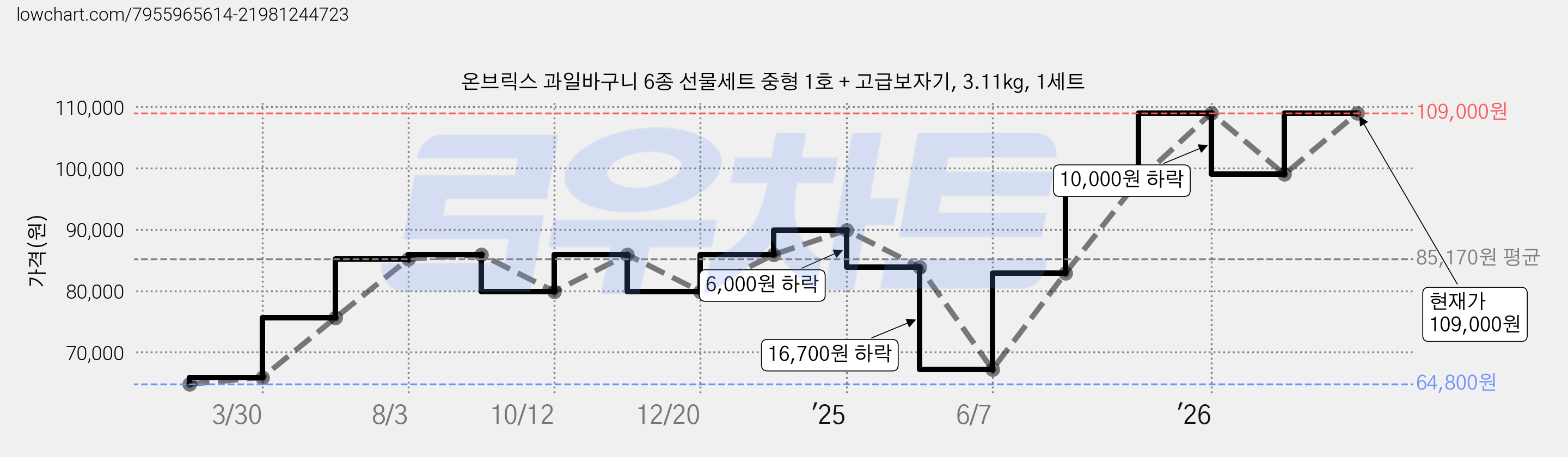 온브릭스 과일바구니 6종 선물세트 중형 1호 + 고급보자기, 3.11kg, 1세트 가격 변동 차트, 현재가 109,000원, 관측 최저가 64,800원