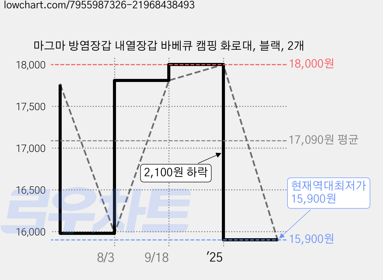마그마 방염장갑 내열장갑 바베큐 캠핑 화로대, 블랙, 2개 가격 변동 차트, 현재가 15,900원, 역대최저가
