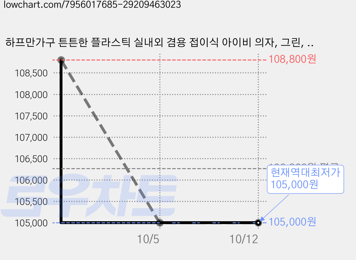 하프만가구 튼튼한 플라스틱 실내외 겸용 접이식 아이비 의자, 그린, 4개 가격 변동 차트, 현재가 105,000원, 역대최저가