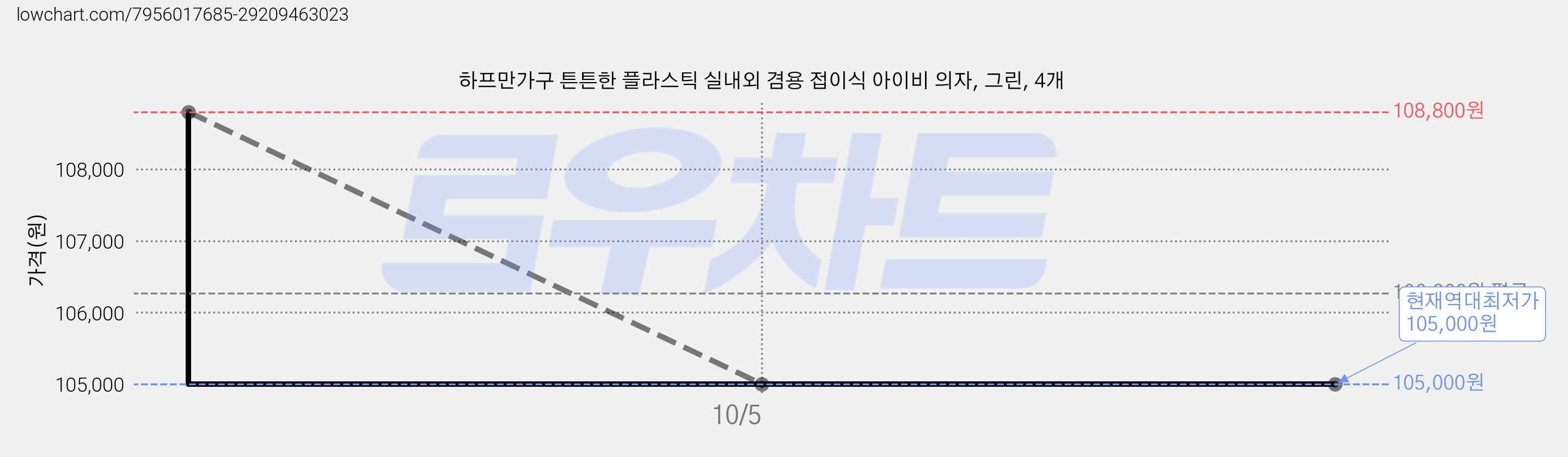 하프만가구 튼튼한 플라스틱 실내외 겸용 접이식 아이비 의자, 그린, 4개 가격 변동 차트, 현재가 105,000원, 역대최저가