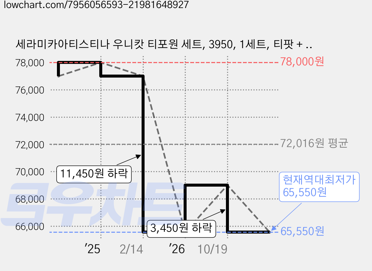 세라미카아티스티나 우니캇 티포원 세트, 3950, 1세트, 티팟 + 커피잔 + 받침 가격 변동 차트, 현재가 65,550원, 역대최저가