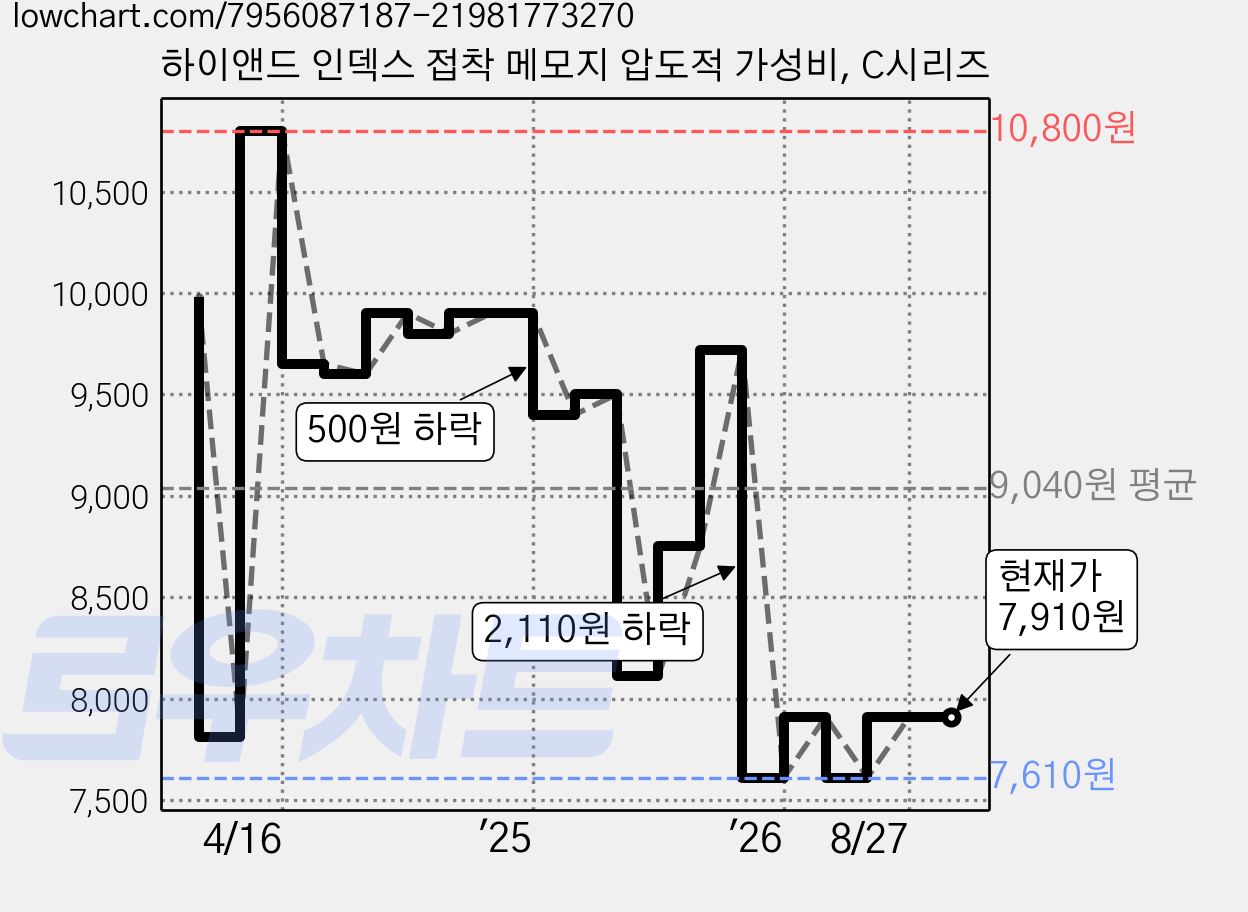 하이앤드 인덱스 접착 메모지 압도적 가성비, C시리즈 가격 변동 차트, 현재가 7,910원, 관측 최저가 7,450원