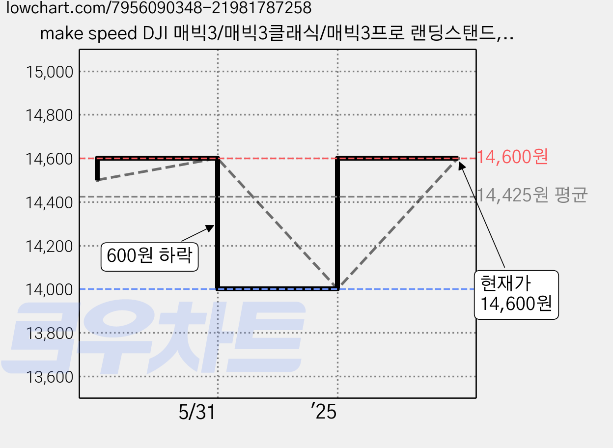 make speed DJI 매빅3/매빅3클래식/매빅3프로 랜딩스탠드, 1개, 매빅3프로 가격 변동 차트, 현재가 14,600원, 관측 최저가 14,000원