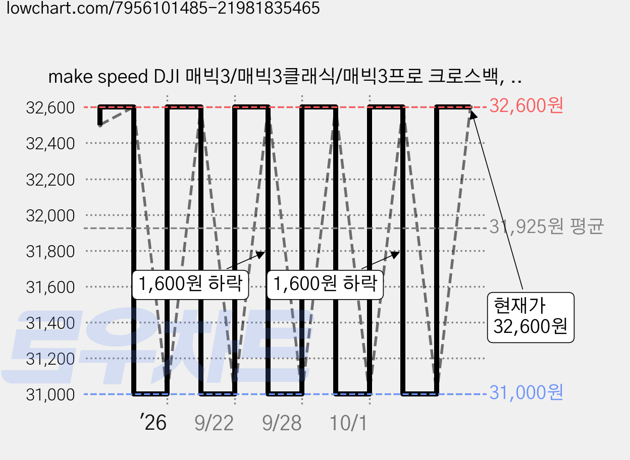 make speed DJI 매빅3/매빅3클래식/매빅3프로 크로스백, 매빅3/매빅3클래식, 1개, 블랙 가격 변동 차트, 현재가 31,000원, 관측 최저가 30,900원
