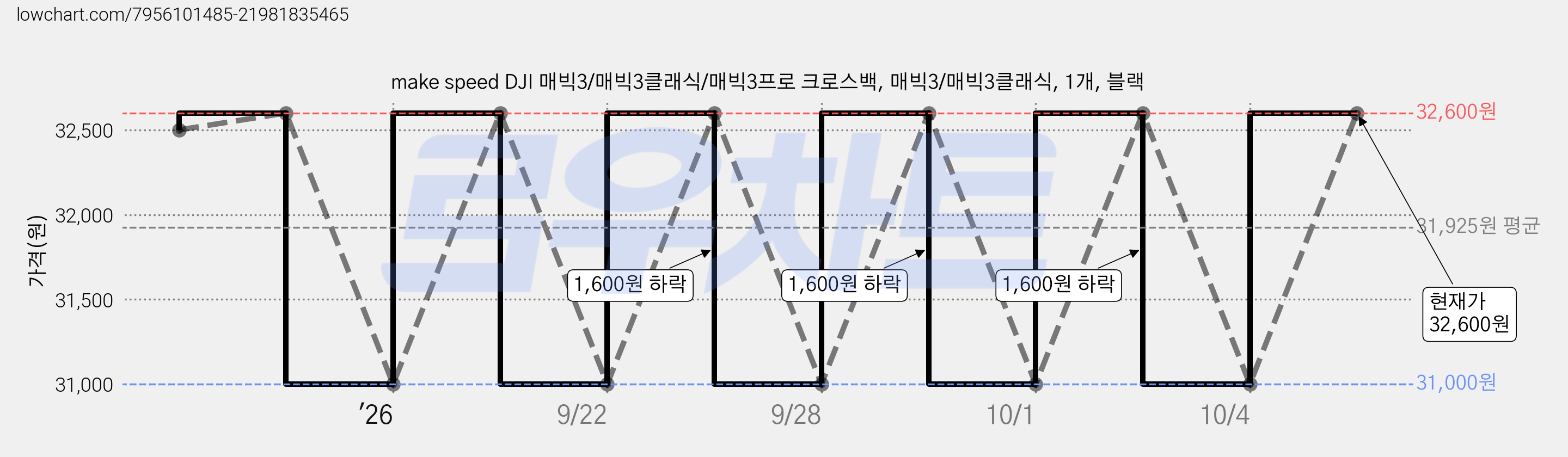 make speed DJI 매빅3/매빅3클래식/매빅3프로 크로스백, 매빅3/매빅3클래식, 1개, 블랙 가격 변동 차트, 현재가 31,000원, 관측 최저가 30,900원