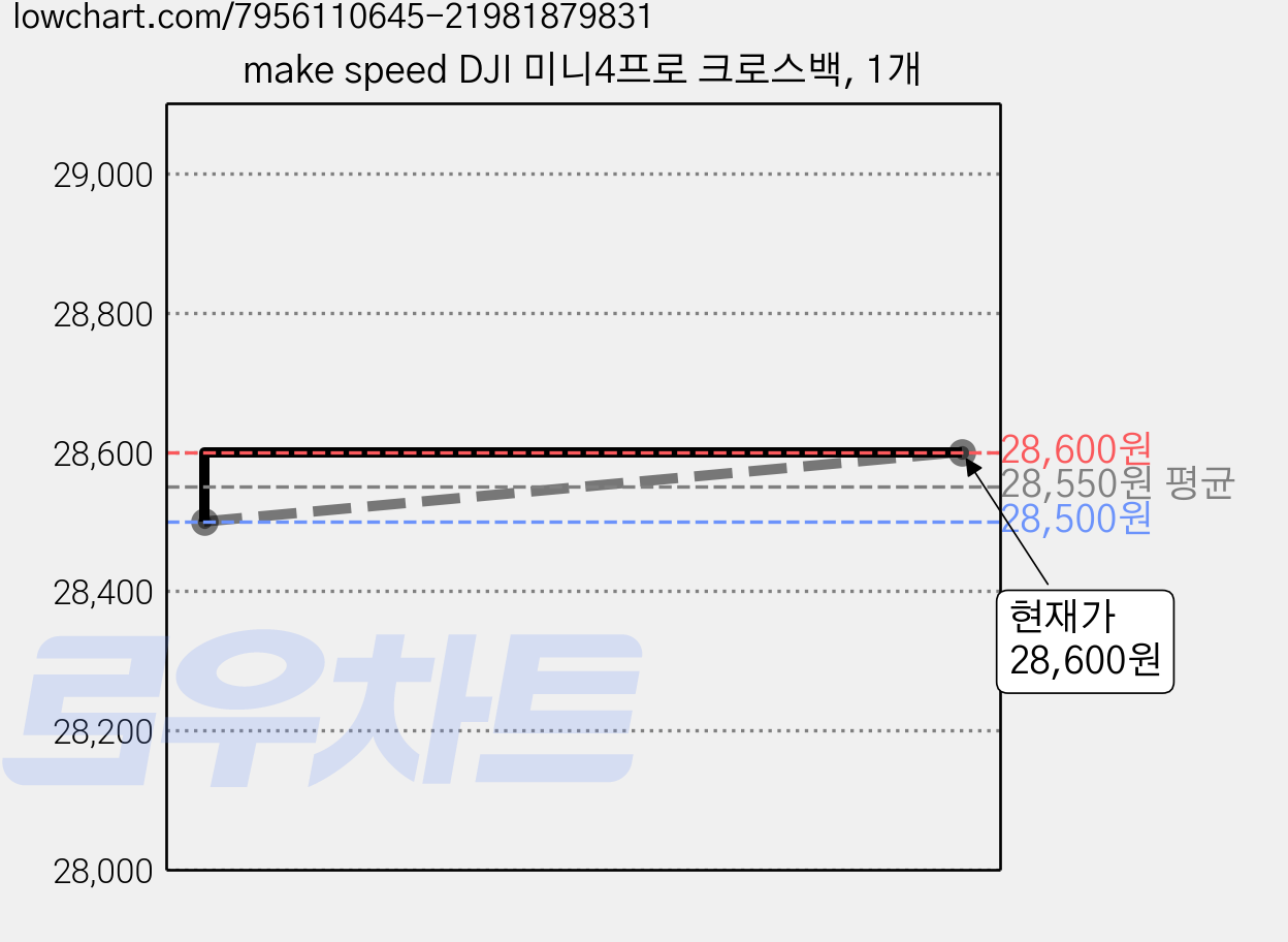 make speed DJI 미니4프로 크로스백, 1개 가격 변동 차트, 현재가 28,600원, 관측 최저가 28,500원