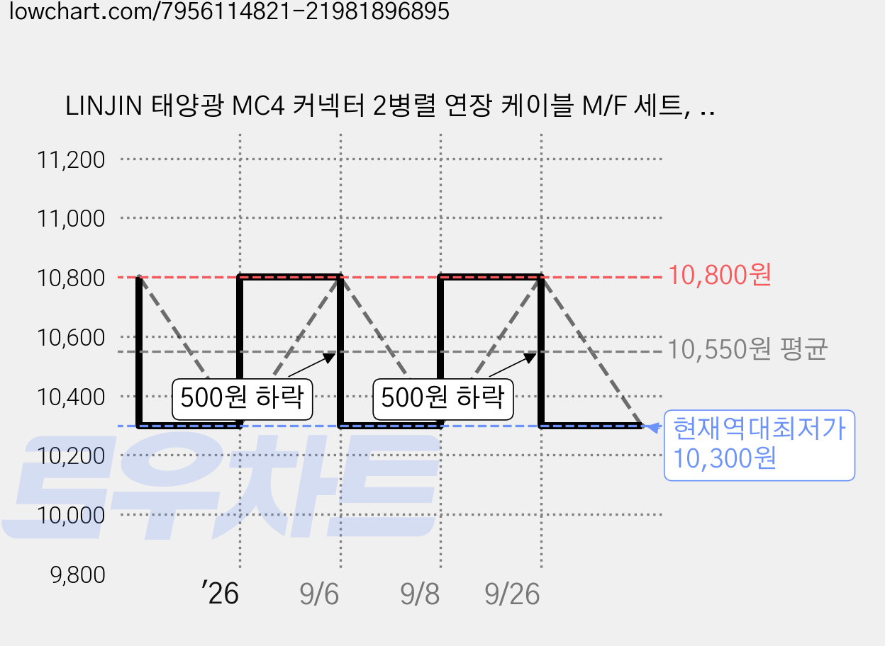 LINJIN 태양광 MC4 커넥터 2병렬 연장 케이블 M/F 세트, 2개 가격 변동 차트, 현재가 10,300원, 역대최저가