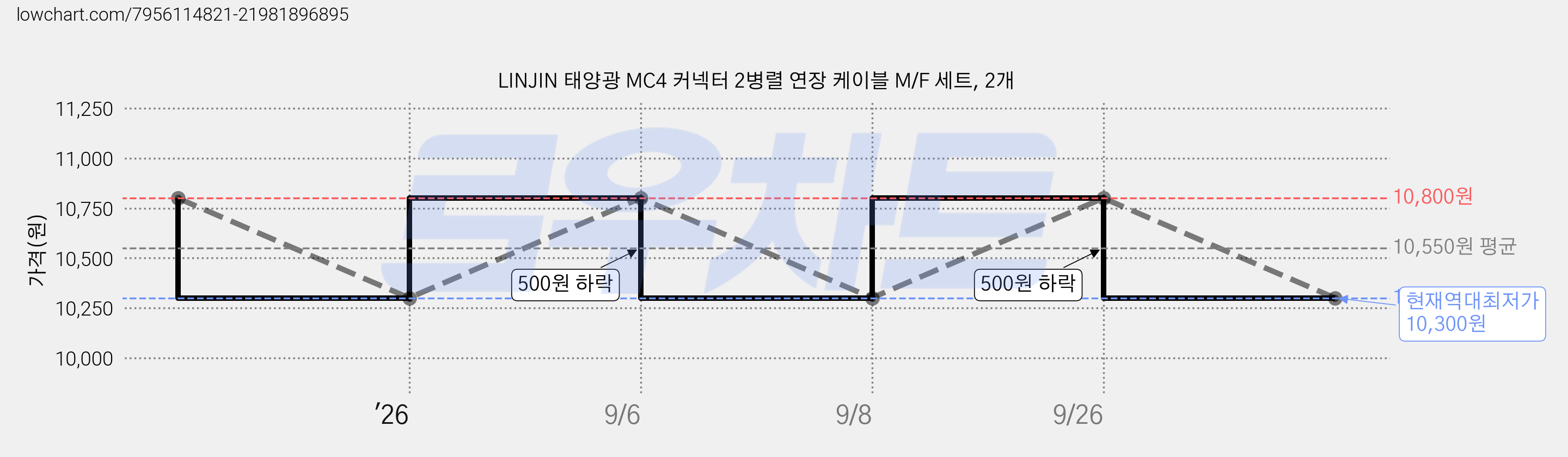 LINJIN 태양광 MC4 커넥터 2병렬 연장 케이블 M/F 세트, 2개 가격 변동 차트, 현재가 10,300원, 역대최저가