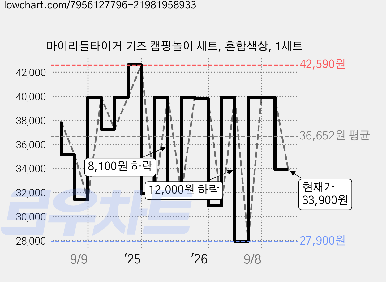마이리틀타이거 키즈 캠핑놀이 세트, 혼합색상, 1세트 가격 변동 차트, 현재가 33,900원, 관측 최저가 27,900원