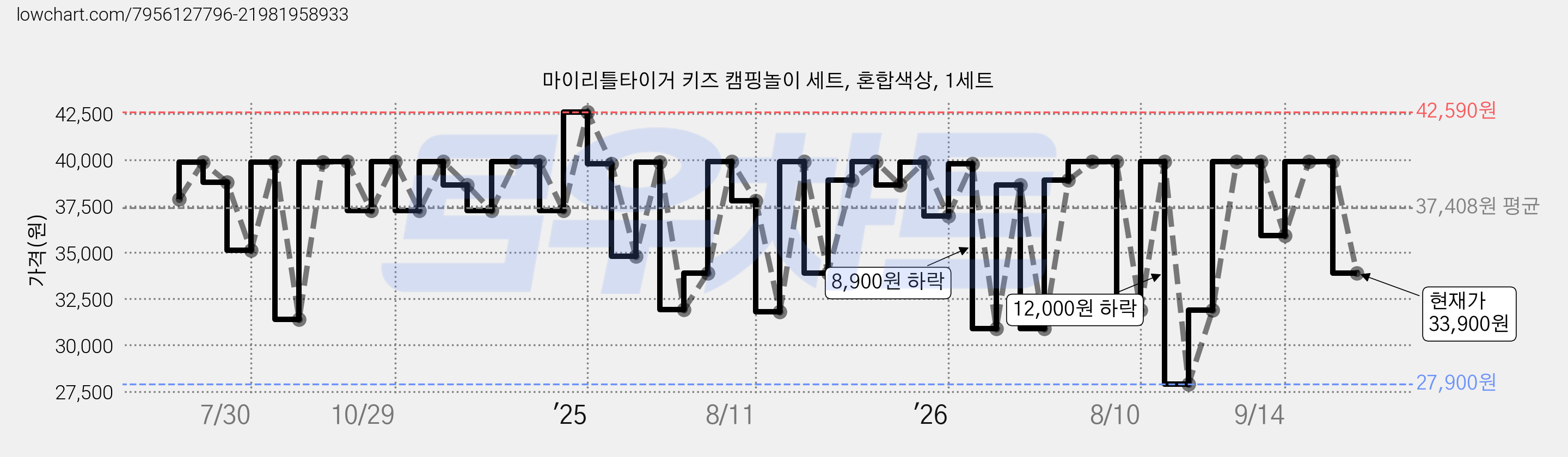 마이리틀타이거 키즈 캠핑놀이 세트, 혼합색상, 1세트 가격 변동 차트, 현재가 33,900원, 관측 최저가 27,900원