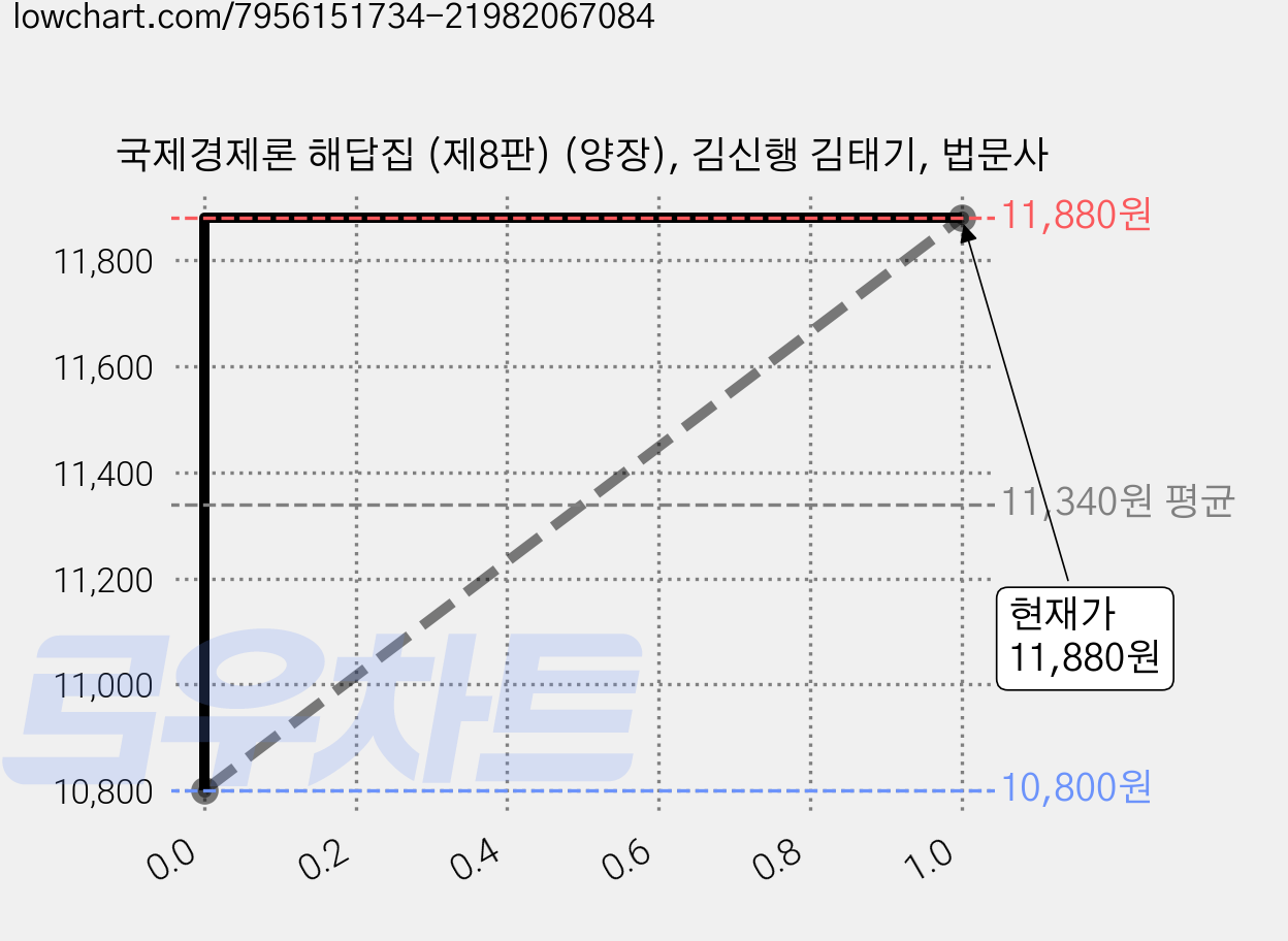 국제경제론 해답집 (제8판) (양장), 김신행 김태기, 법문사 가격 변동 차트, 현재가 11,880원, 관측 최저가 10,800원