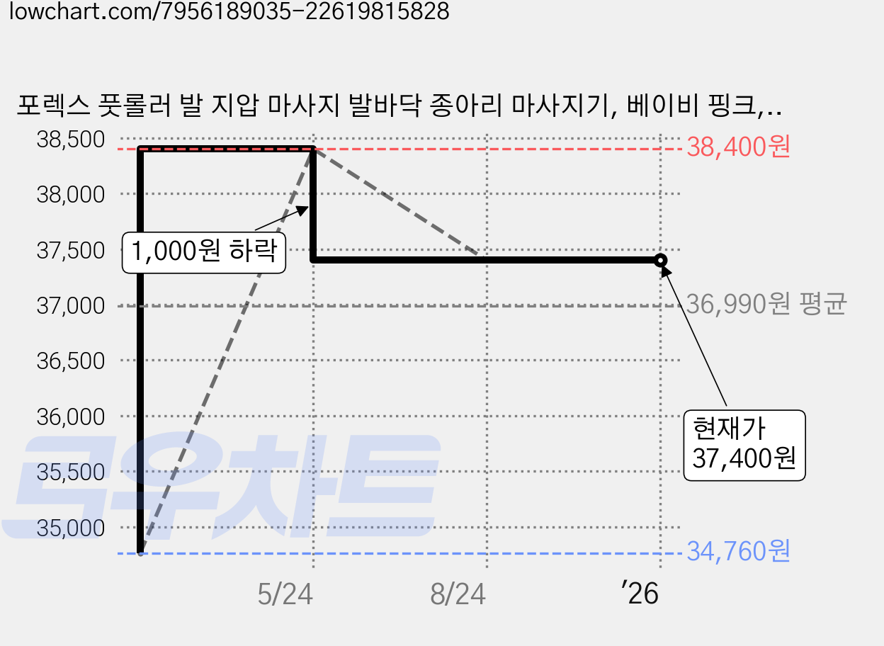 포렉스 풋롤러 발 지압 마사지 발바닥 종아리 마사지기, 베이비 핑크, 3개 가격 변동 차트, 현재가 37,400원, 역대최저가