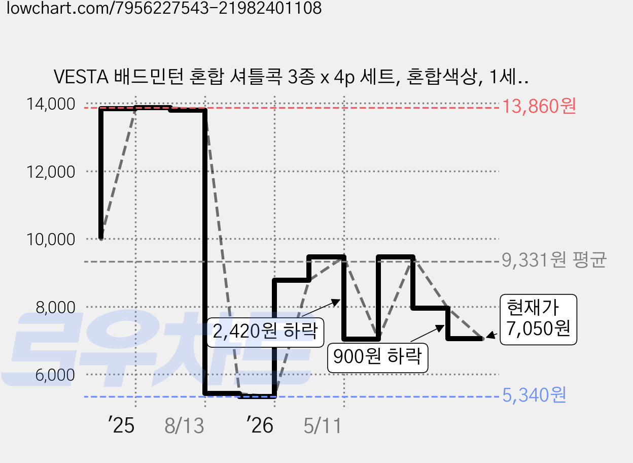 VESTA 배드민턴 혼합 셔틀콕 3종 x 4p 세트, 혼합색상, 1세트, 12개입 가격 변동 차트, 현재가 7,050원, 관측 최저가 5,340원