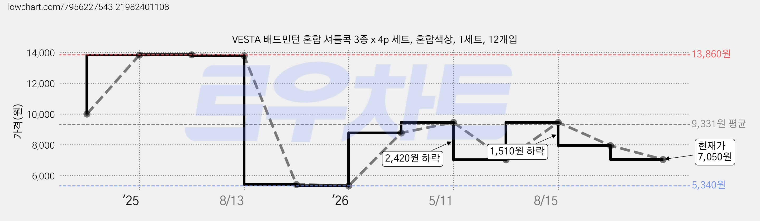VESTA 배드민턴 혼합 셔틀콕 3종 x 4p 세트, 혼합색상, 1세트, 12개입 가격 변동 차트, 현재가 7,050원, 관측 최저가 5,340원