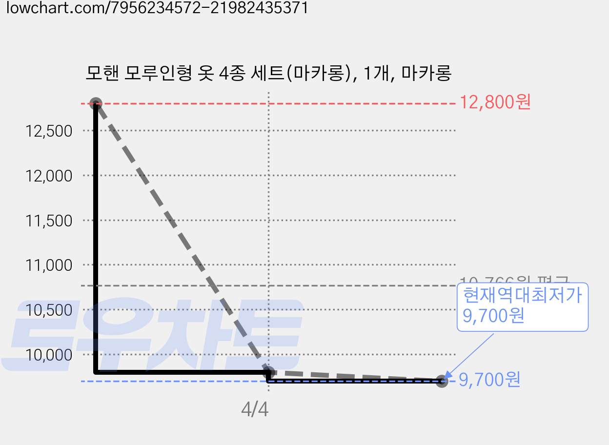 모핸 모루인형 옷 4종 세트(마카롱), 1개, 마카롱 가격 변동 차트, 현재가 9,700원, 역대최저가