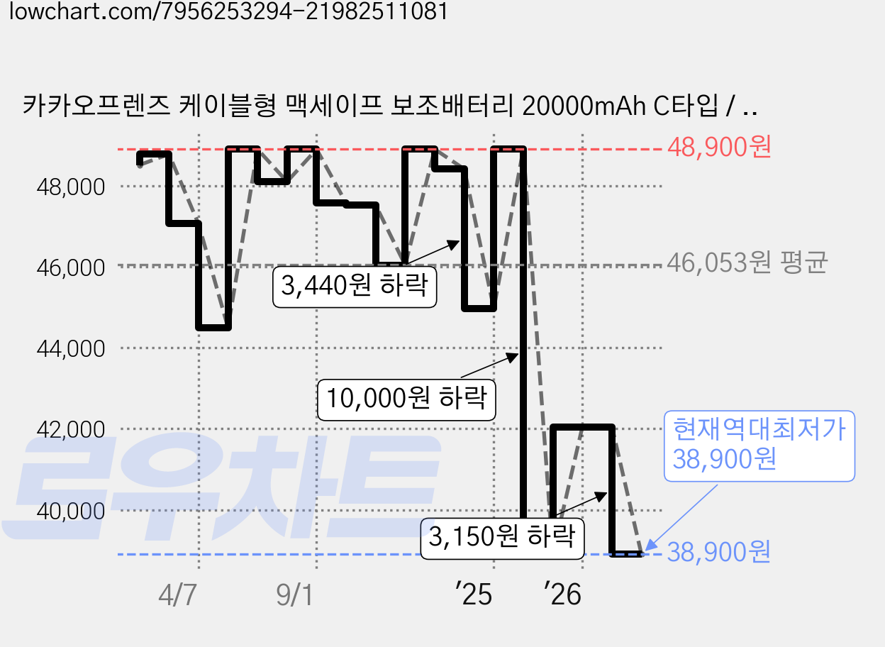 카카오프렌즈 케이블형 맥세이프 보조배터리 20000mAh C타입 / USB A타입, 어피치 가격 변동 차트, 현재가 38,900원, 역대최저가