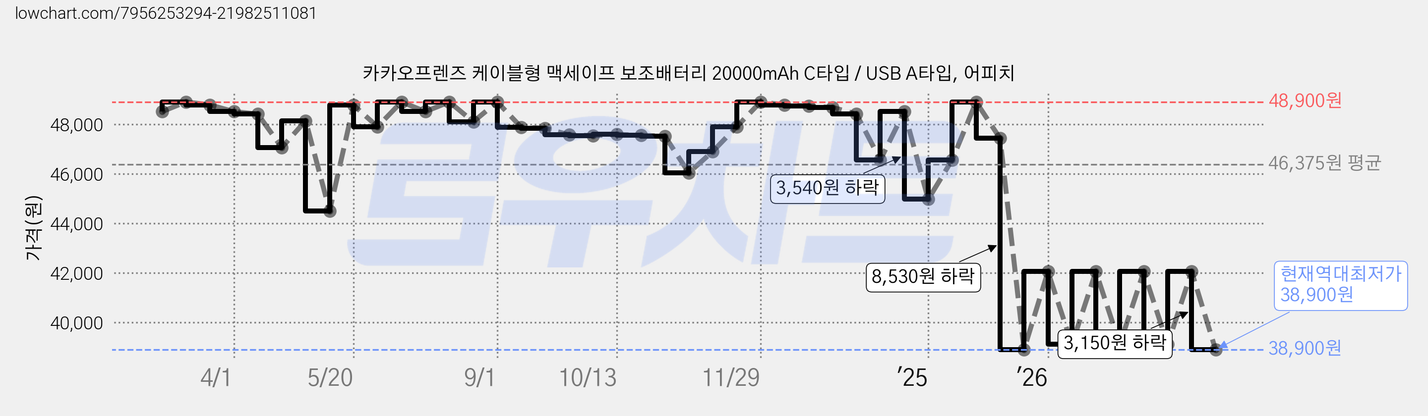 카카오프렌즈 케이블형 맥세이프 보조배터리 20000mAh C타입 / USB A타입, 어피치 가격 변동 차트, 현재가 38,900원, 역대최저가