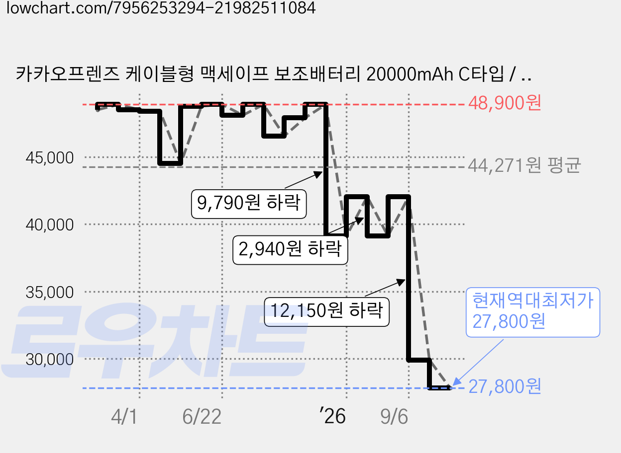 카카오프렌즈 케이블형 맥세이프 보조배터리 20000mAh C타입 / USB A타입, 콘 가격 변동 차트, 현재가 27,800원, 역대최저가