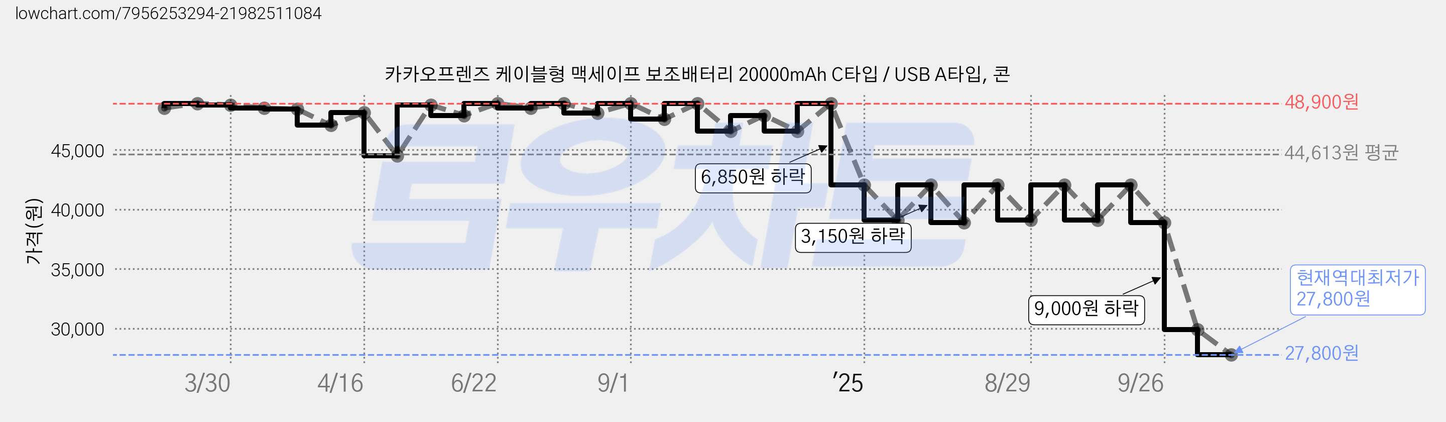 카카오프렌즈 케이블형 맥세이프 보조배터리 20000mAh C타입 / USB A타입, 콘 가격 변동 차트, 현재가 27,800원, 역대최저가