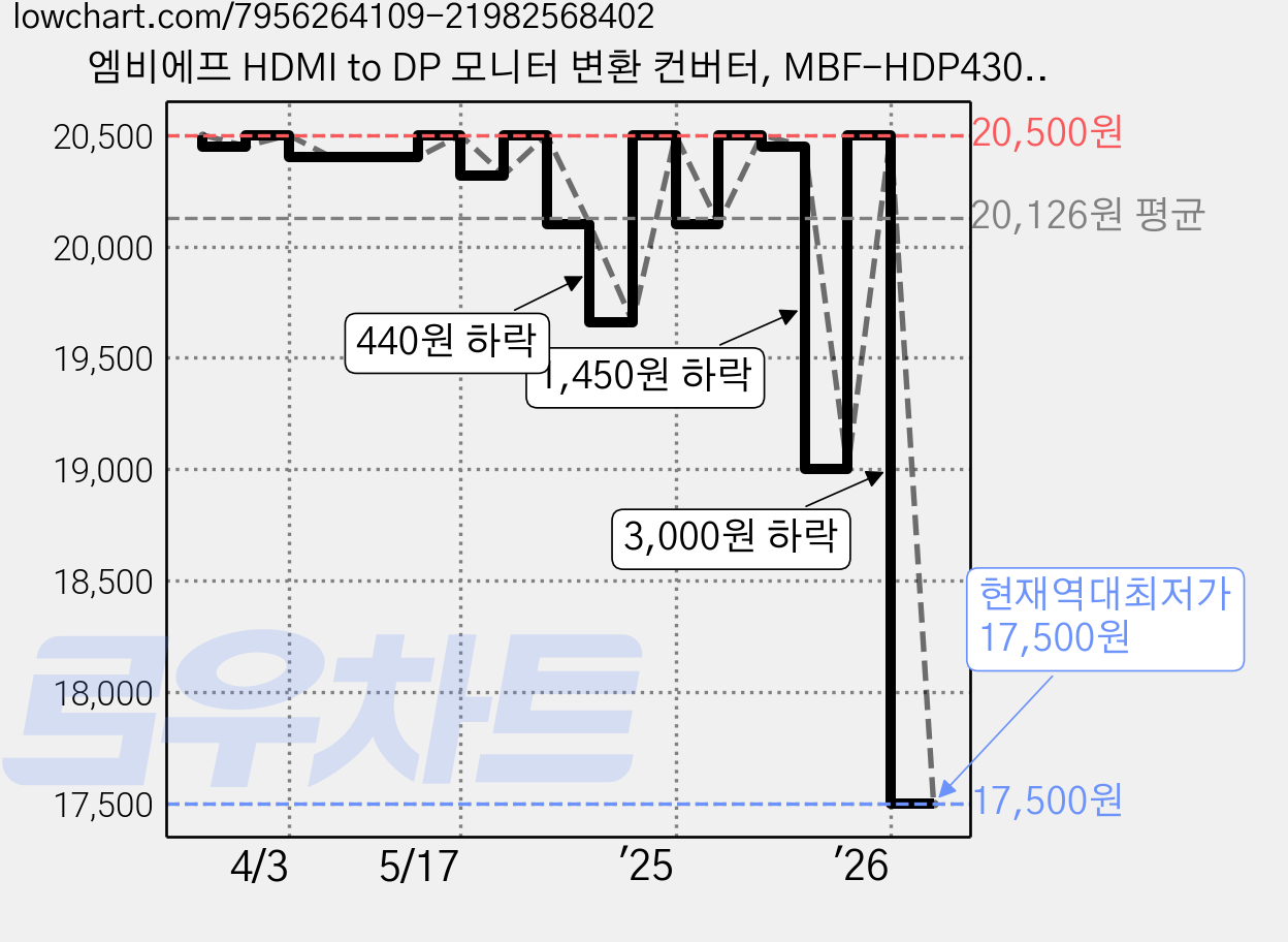 엠비에프 HDMI to DP 모니터 변환 컨버터, MBF-HDP430, 1개 가격 변동 차트, 현재가 17,500원, 역대최저가