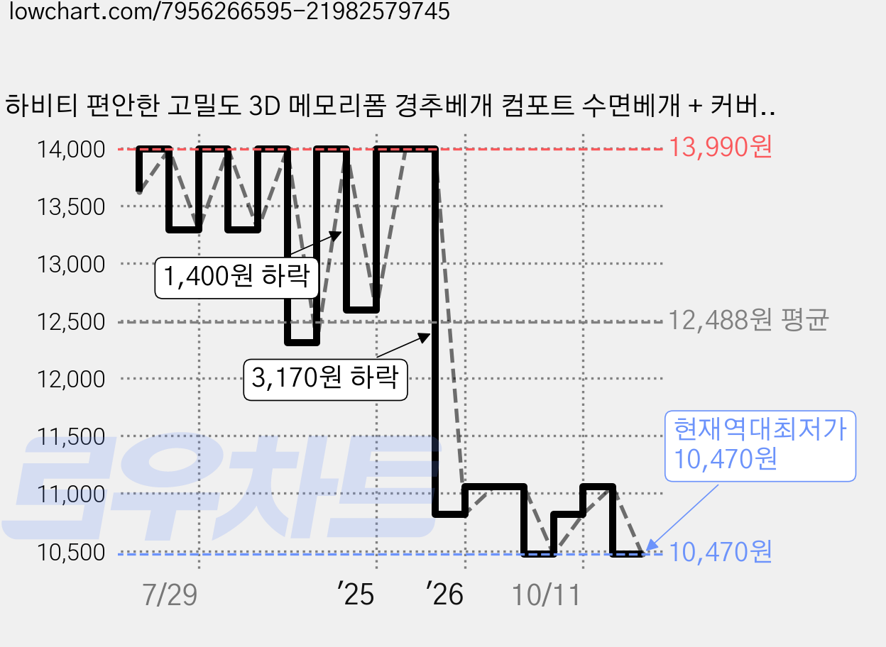 하비티 편안한 고밀도 3D 메모리폼 경추베개 컴포트 수면베개 + 커버 세트, 그레이, 1개 가격 변동 차트, 현재가 10,470원, 역대최저가