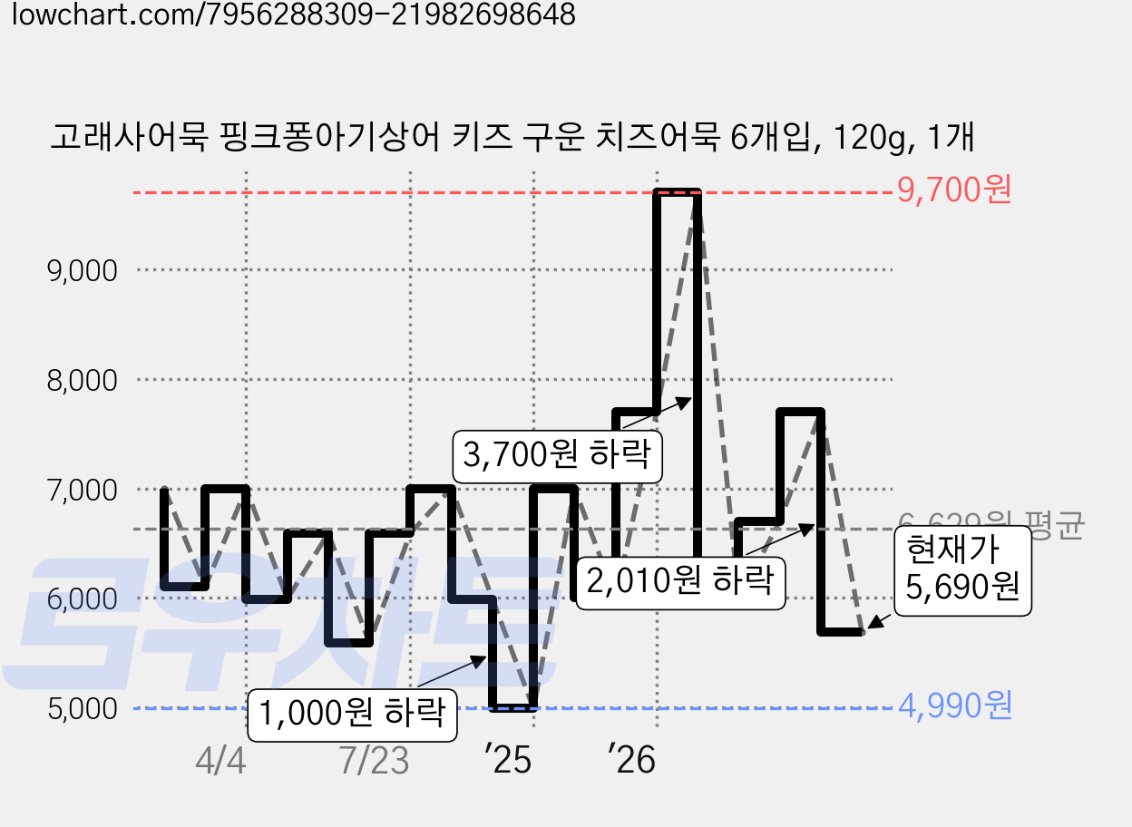 고래사어묵 핑크퐁아기상어 키즈 구운 치즈어묵 6개입, 120g, 1개 가격 변동 차트, 현재가 5,690원, 관측 최저가 4,990원