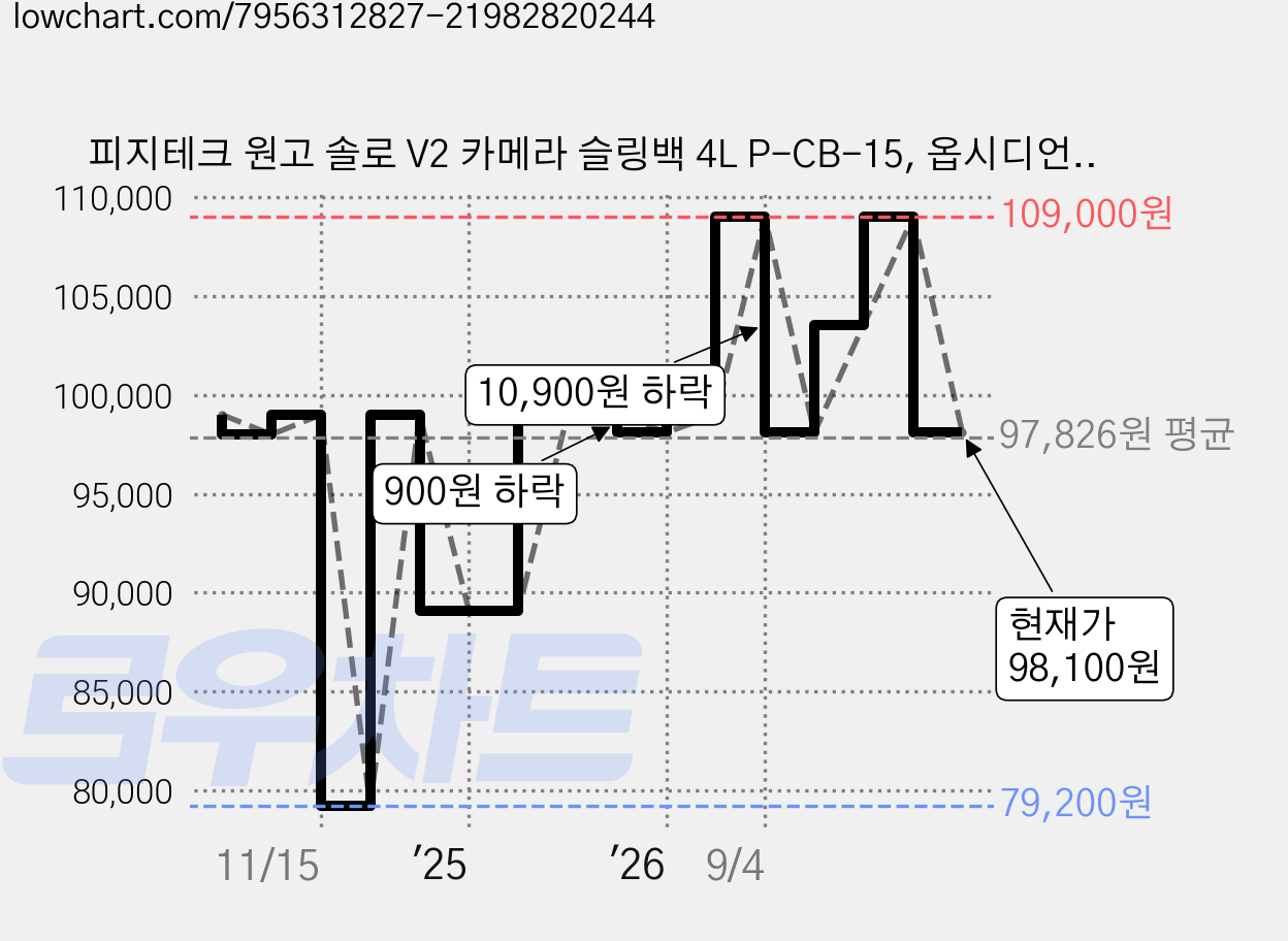 피지테크 원고 솔로 V2 카메라 슬링백 4L P-CB-15, 옵시디언 블랙(P-CB-150), 1개 가격 변동 차트, 현재가 98,100원, 관측 최저가 79,200원