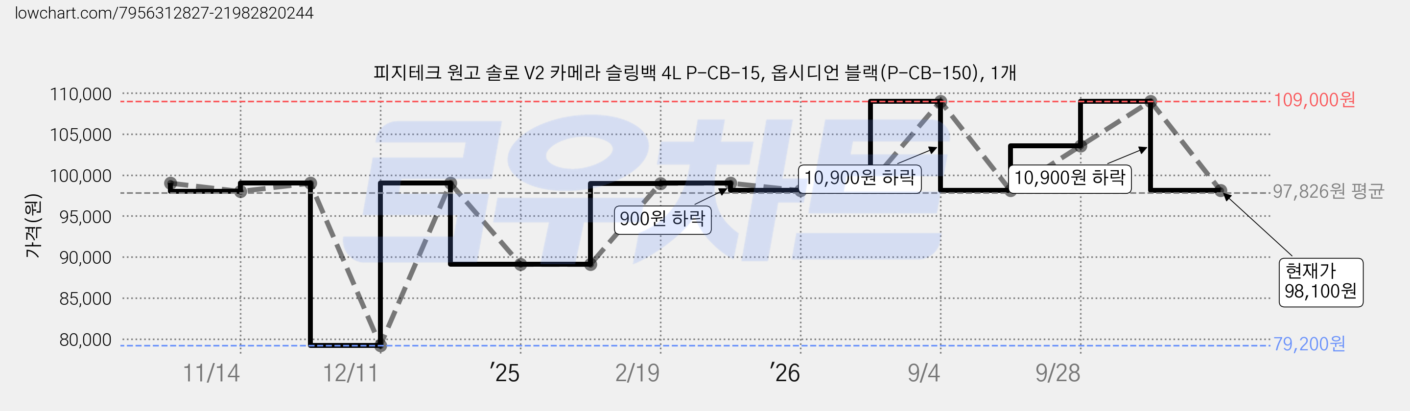 피지테크 원고 솔로 V2 카메라 슬링백 4L P-CB-15, 옵시디언 블랙(P-CB-150), 1개 가격 변동 차트, 현재가 98,100원, 관측 최저가 79,200원