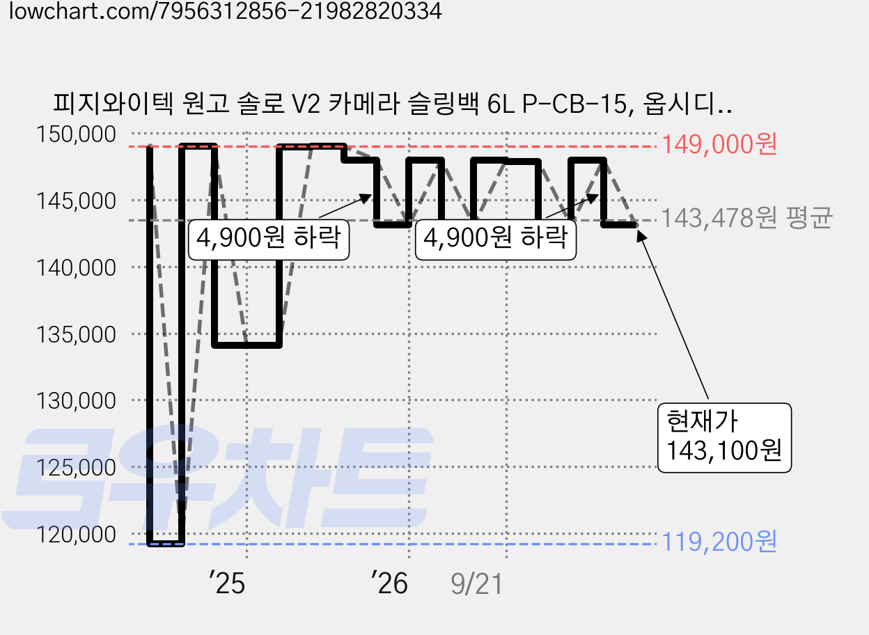 피지와이텍 원고 솔로 V2 카메라 슬링백 6L P-CB-15, 옵시디언 블랙(P-CB-152), 1개 가격 변동 차트, 현재가 143,100원, 관측 최저가 119,200원