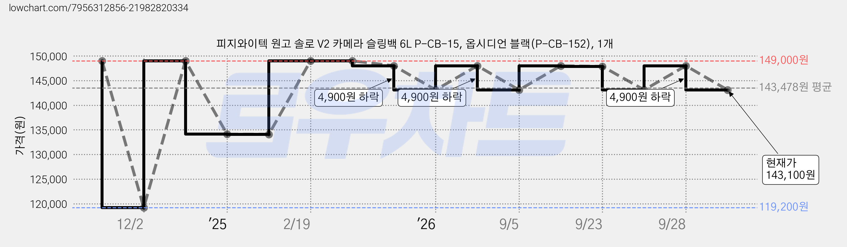 피지와이텍 원고 솔로 V2 카메라 슬링백 6L P-CB-15, 옵시디언 블랙(P-CB-152), 1개 가격 변동 차트, 현재가 143,100원, 관측 최저가 119,200원