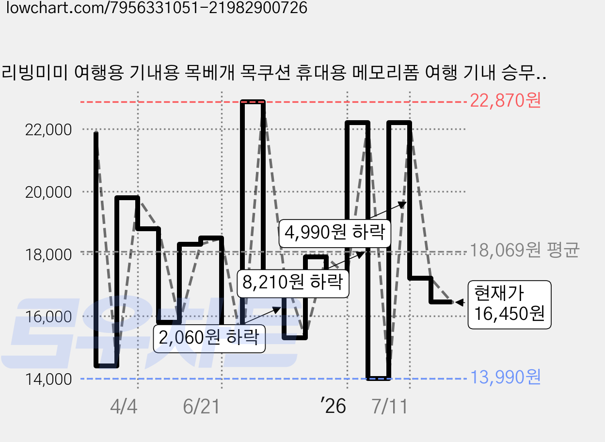 리빙미미 여행용 기내용 목베개 목쿠션 휴대용 메모리폼 여행 기내 승무원, 그레이 가격 변동 차트, 현재가 16,450원, 관측 최저가 13,990원