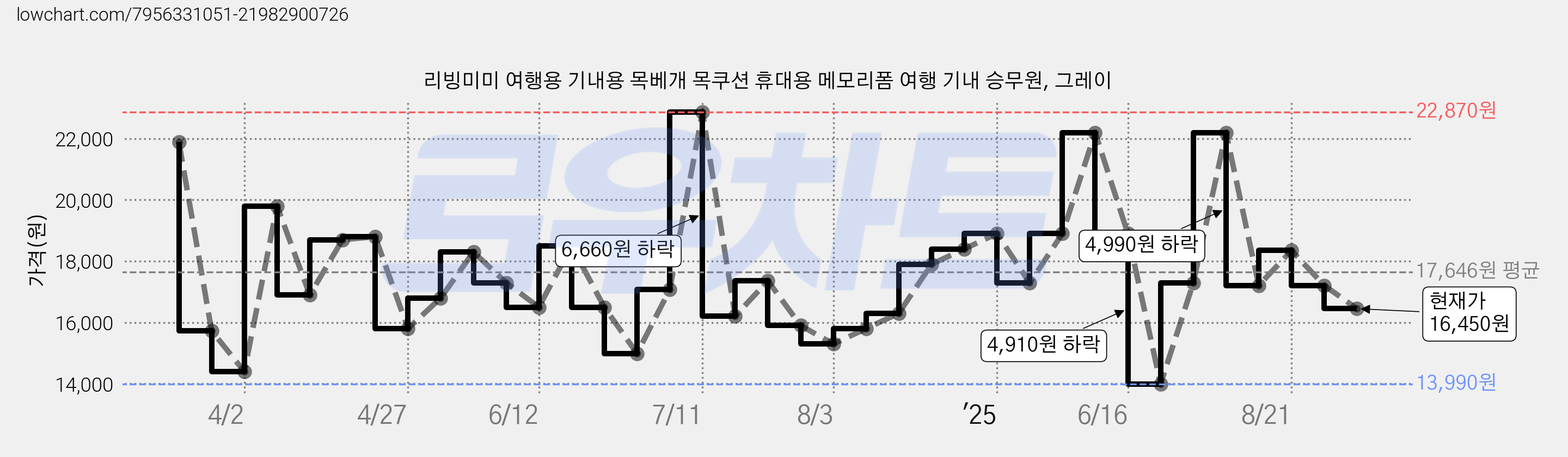 리빙미미 여행용 기내용 목베개 목쿠션 휴대용 메모리폼 여행 기내 승무원, 그레이 가격 변동 차트, 현재가 16,450원, 관측 최저가 13,990원