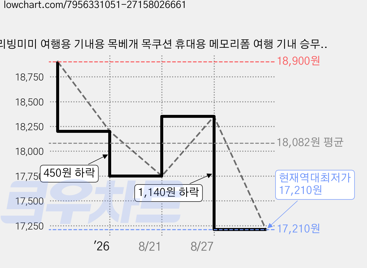 리빙미미 여행용 기내용 목베개 목쿠션 휴대용 메모리폼 여행 기내 승무원, 다크그레이 가격 변동 차트, 현재가 17,210원, 역대최저가