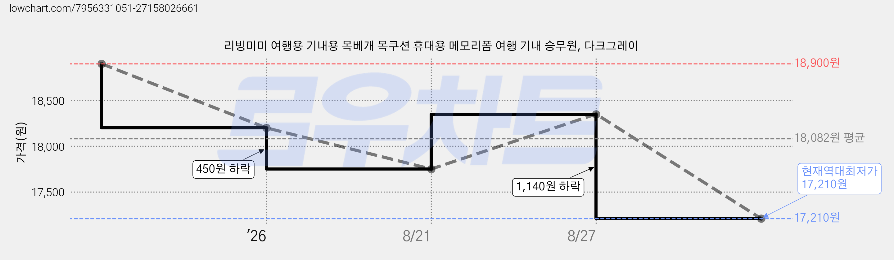 리빙미미 여행용 기내용 목베개 목쿠션 휴대용 메모리폼 여행 기내 승무원, 다크그레이 가격 변동 차트, 현재가 17,210원, 역대최저가