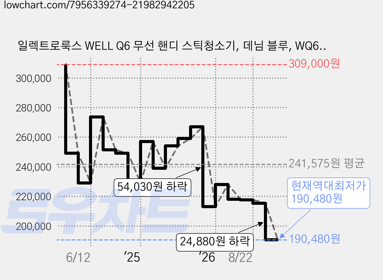 일렉트로룩스 WELL Q6 무선 핸디 스틱청소기, 데님 블루, WQ61-1EDBF 가격 변동 차트, 현재가 190,480원, 역대최저가