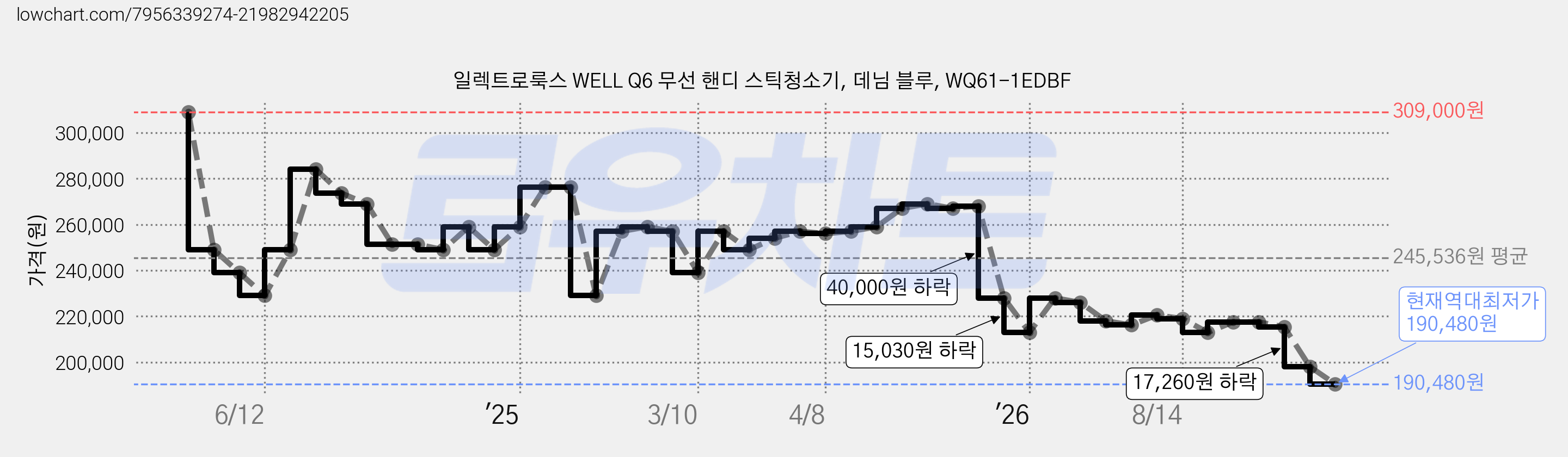 일렉트로룩스 WELL Q6 무선 핸디 스틱청소기, 데님 블루, WQ61-1EDBF 가격 변동 차트, 현재가 190,480원, 역대최저가