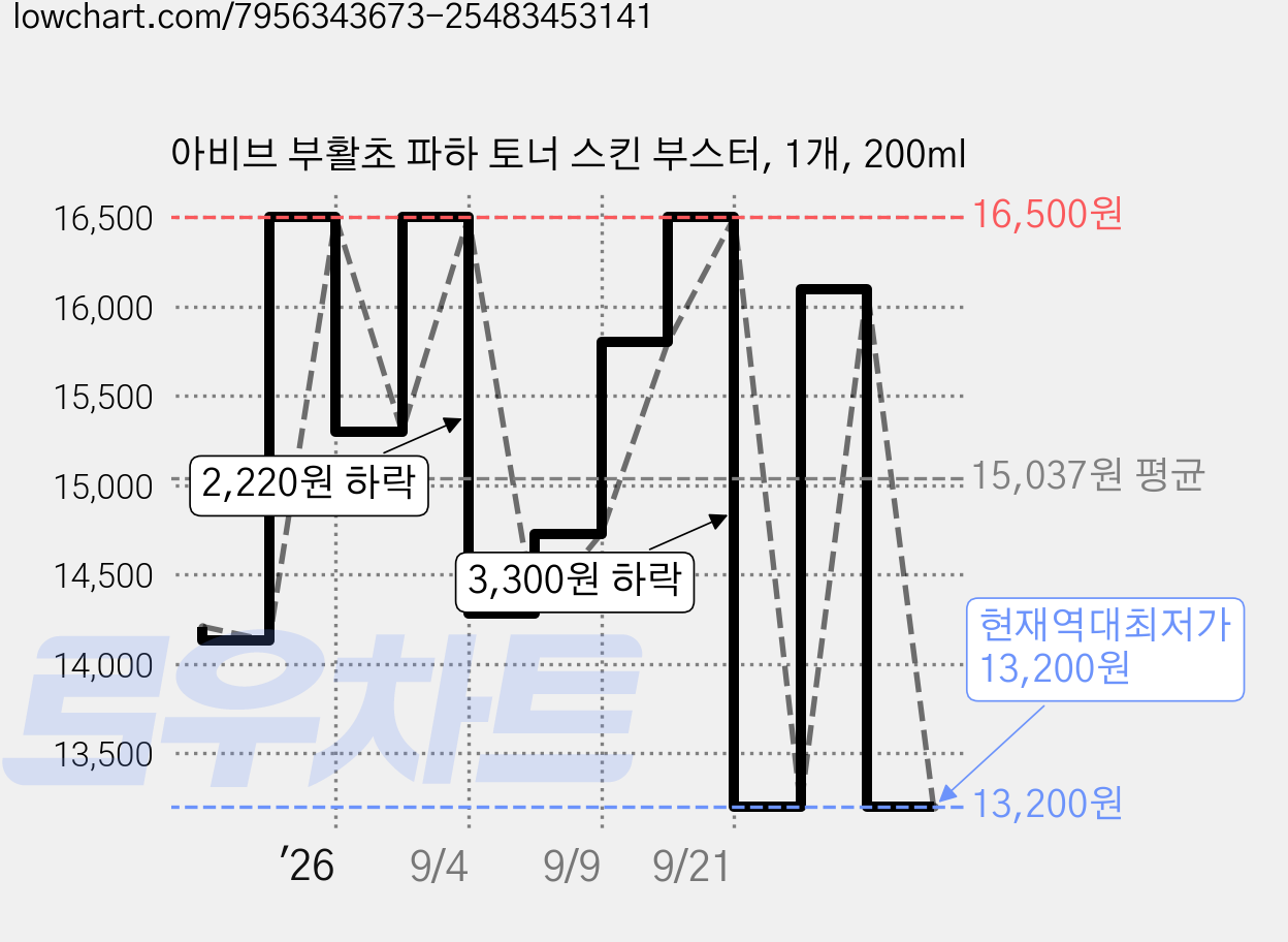 아비브 부활초 파하 토너 스킨 부스터, 1개, 200ml 가격 변동 차트, 현재가 13,200원, 역대최저가
