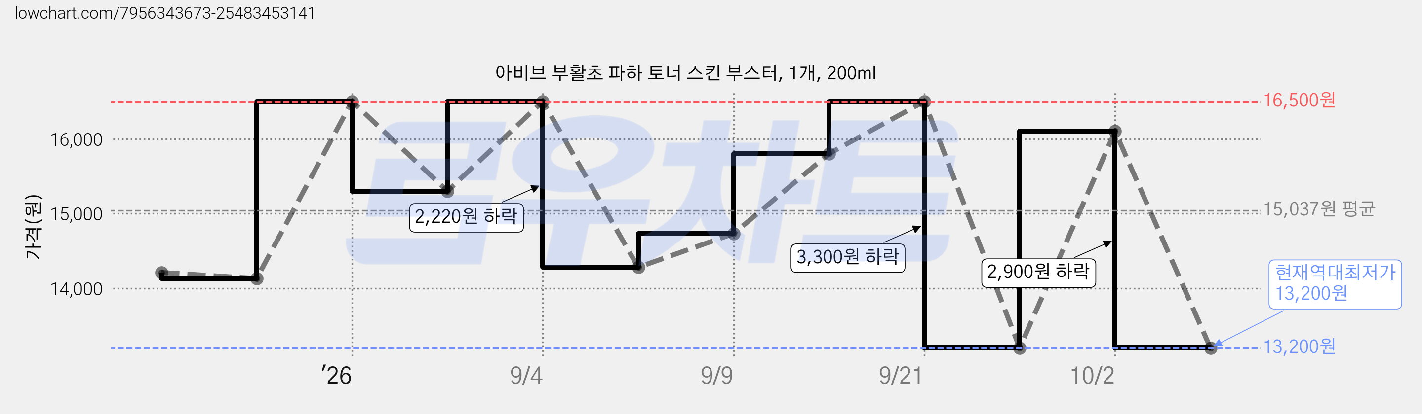 아비브 부활초 파하 토너 스킨 부스터, 1개, 200ml 가격 변동 차트, 현재가 13,200원, 역대최저가